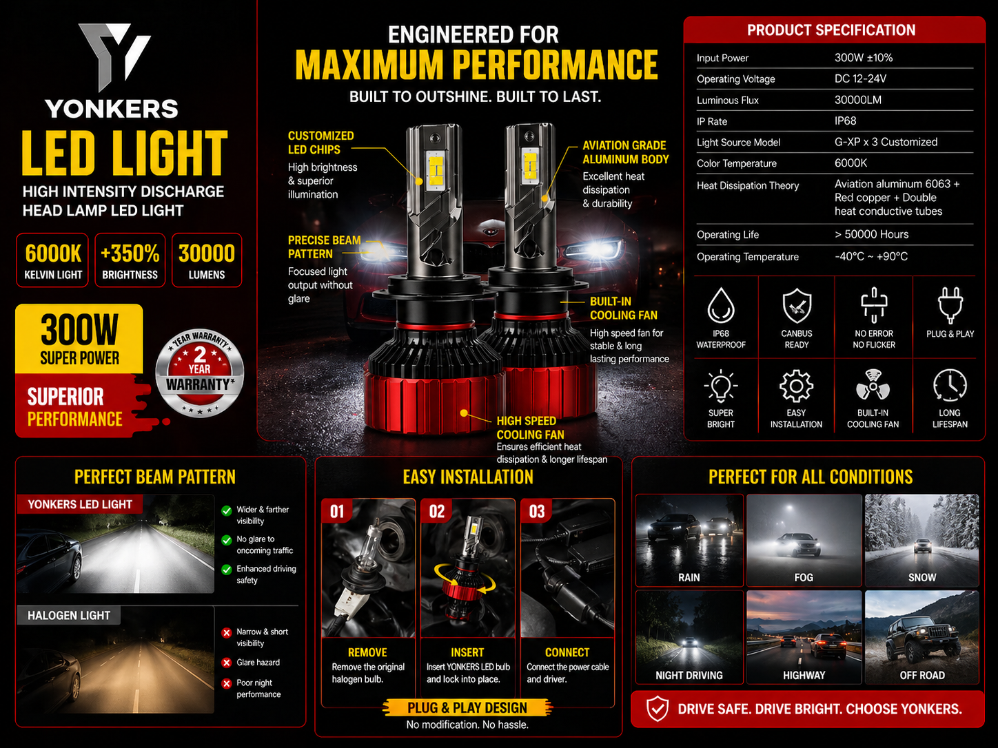 YONKERS LED headlight maximum performance details